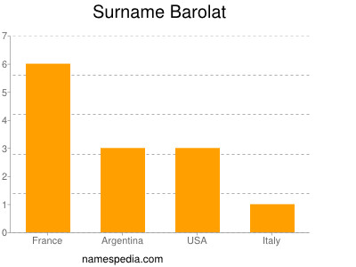 Familiennamen Barolat