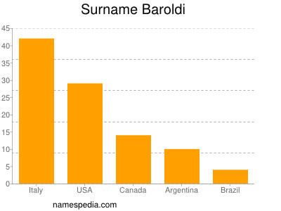 Surname Baroldi