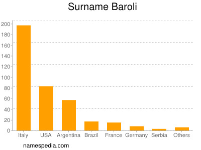 Familiennamen Baroli