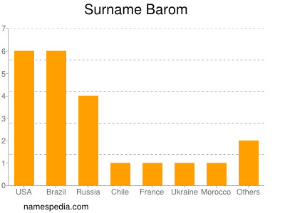 Familiennamen Barom