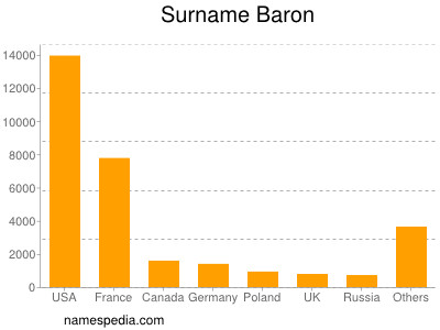 Surname Baron