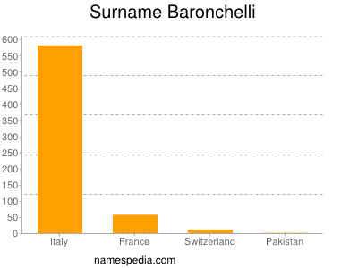 Familiennamen Baronchelli