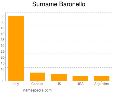 Familiennamen Baronello