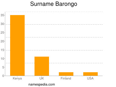 Familiennamen Barongo