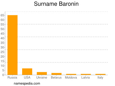 Surname Baronin