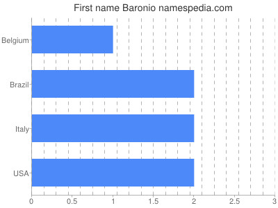 Vornamen Baronio