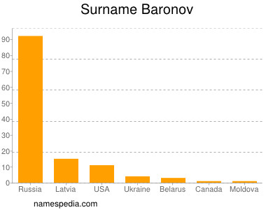 Familiennamen Baronov