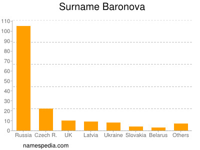 Familiennamen Baronova