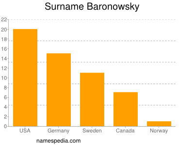 Familiennamen Baronowsky