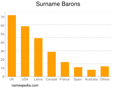 Familiennamen Barons