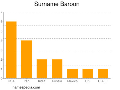 Familiennamen Baroon