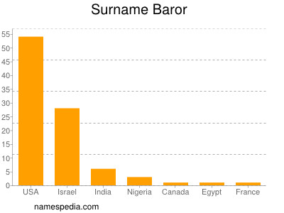 nom Baror