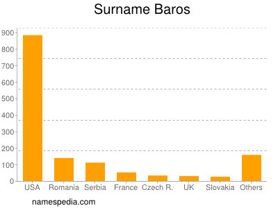 Surname Baros