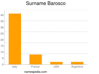 nom Barosco