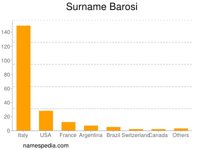 Familiennamen Barosi