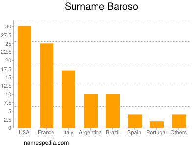 Familiennamen Baroso