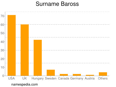 Familiennamen Baross