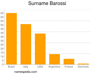 Familiennamen Barossi