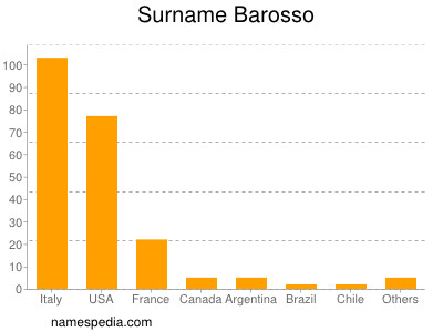 Familiennamen Barosso