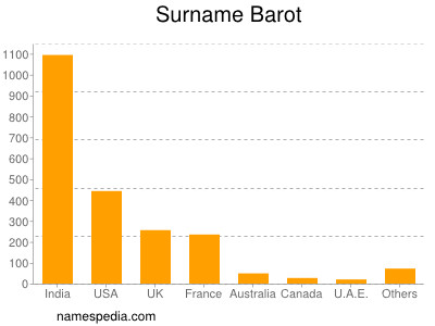 Surname Barot
