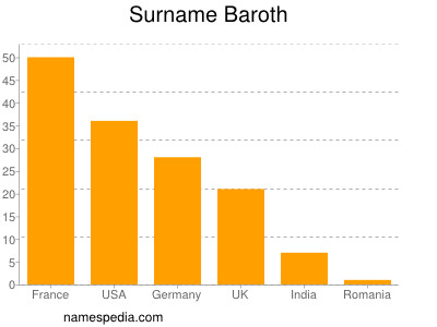 Familiennamen Baroth