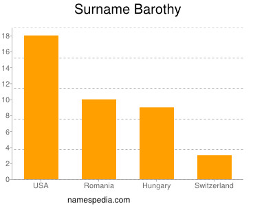 Familiennamen Barothy