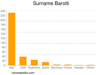 Familiennamen Barotti