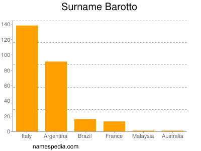 Familiennamen Barotto