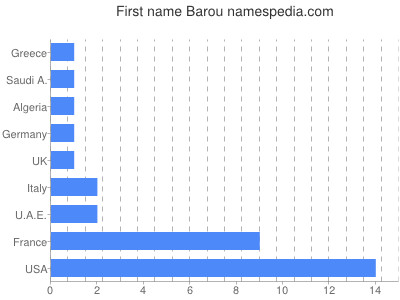 Vornamen Barou