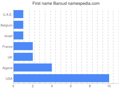 Vornamen Baroud