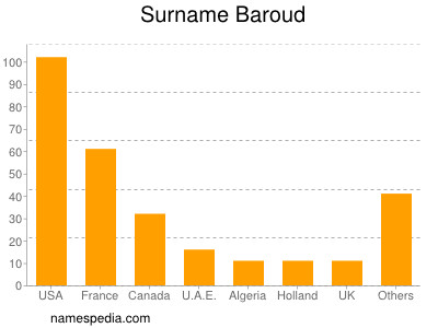 Familiennamen Baroud