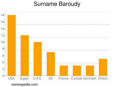 Familiennamen Baroudy