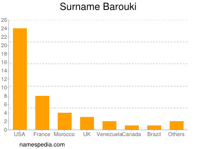 Surname Barouki
