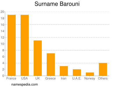 nom Barouni