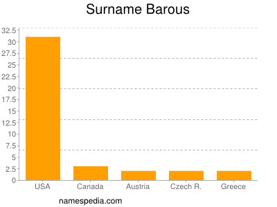 Familiennamen Barous