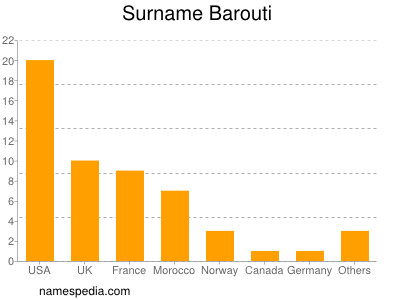 Familiennamen Barouti