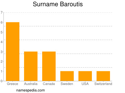 nom Baroutis