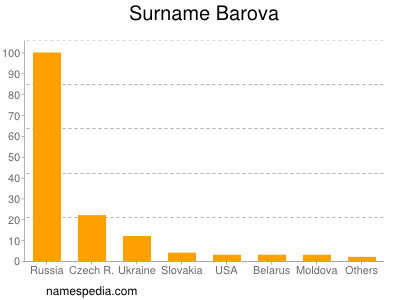 Familiennamen Barova