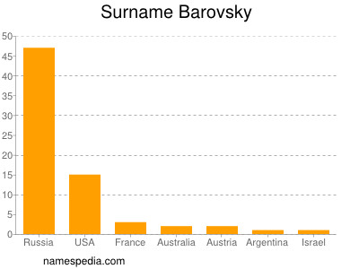 Surname Barovsky