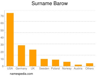 Familiennamen Barow