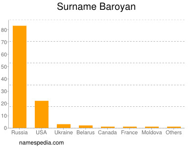 Familiennamen Baroyan