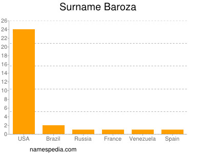 Surname Baroza