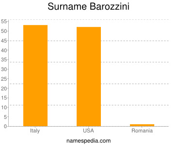 Familiennamen Barozzini