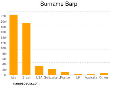 Familiennamen Barp