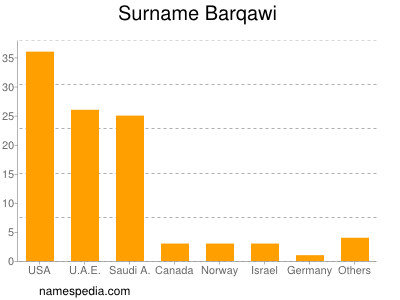 Familiennamen Barqawi