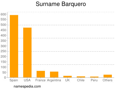 Familiennamen Barquero