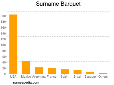 nom Barquet