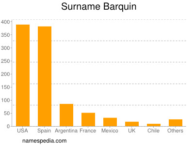 Familiennamen Barquin