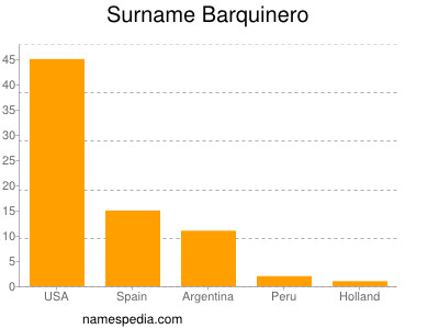 Familiennamen Barquinero