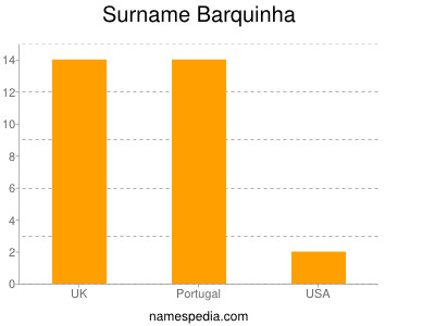 Familiennamen Barquinha